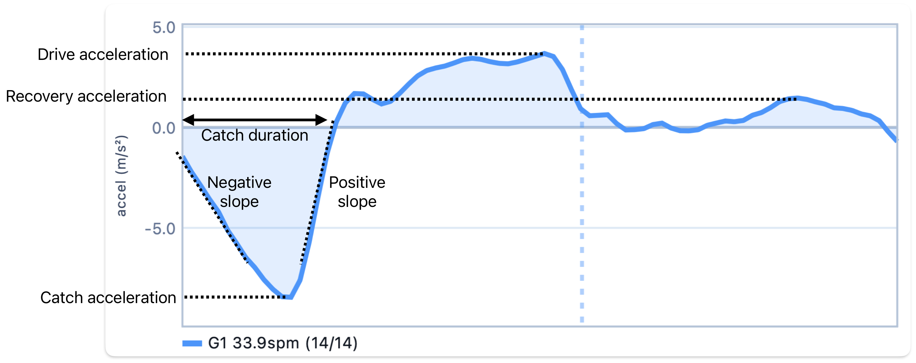Annotated stroke curve showing drive acceleration, recovery acceleration, catch acceleration, catch duration, negative slope and positive slope