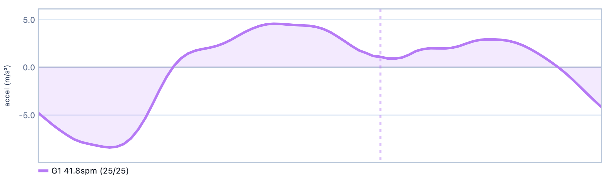Stroke curve of an elite mixed eight at 41.8spm with a 400ms catch duration