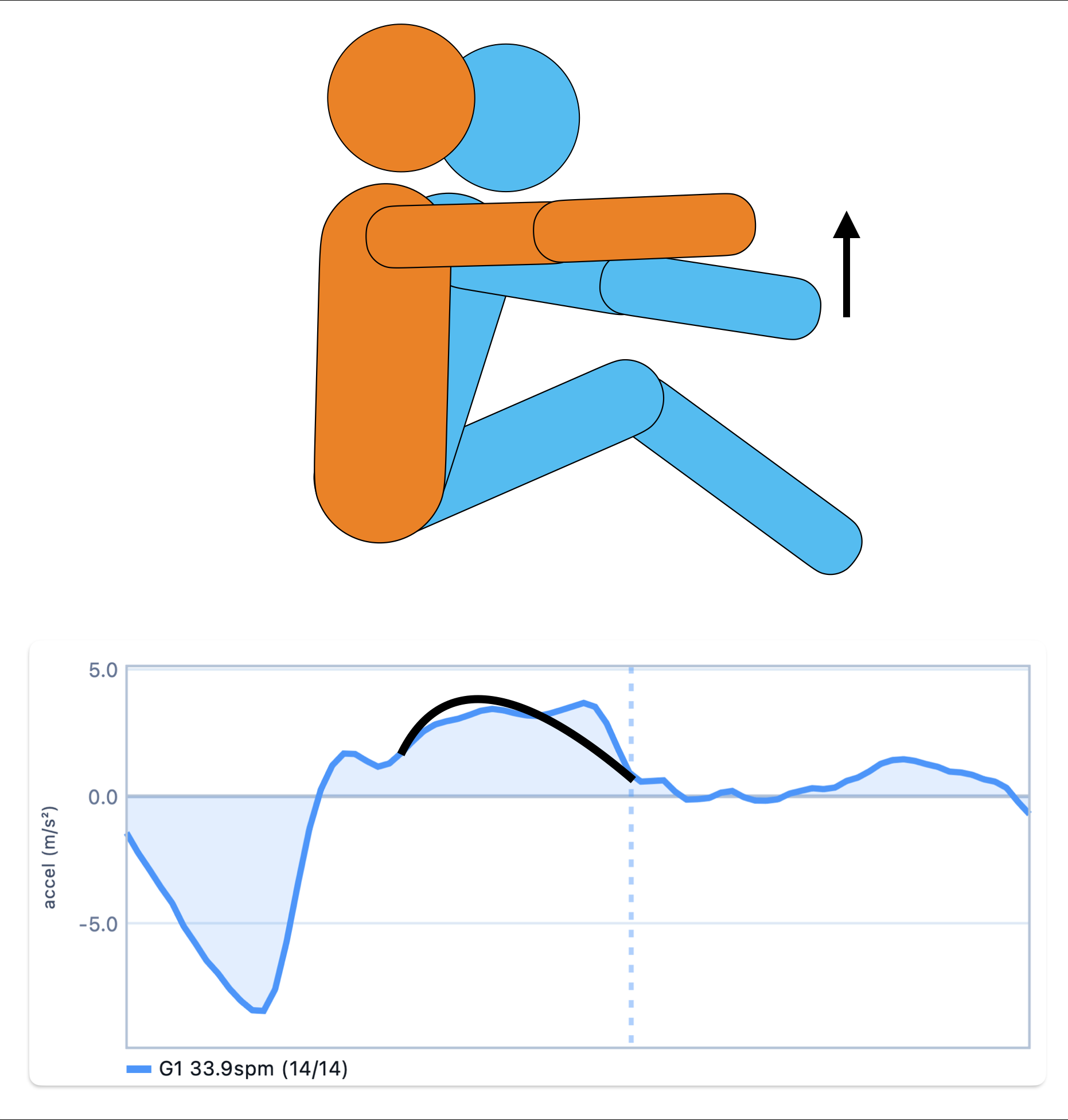 Diagram of the back opening too early, driving the oars deep, with the resulting front-heavy stroke curve