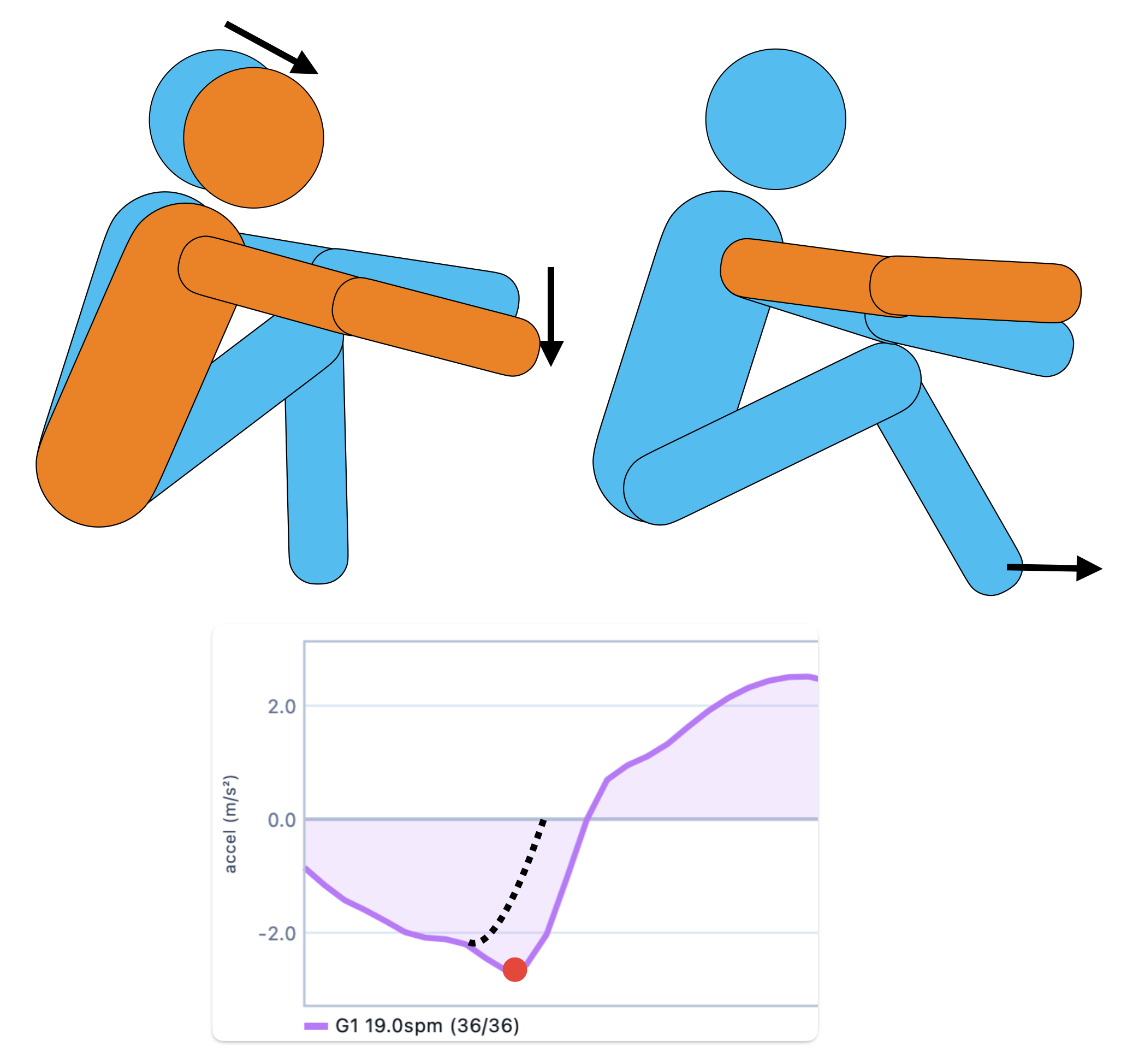 Diagram of a lunge and late catch showing the resulting double-bump stroke curve