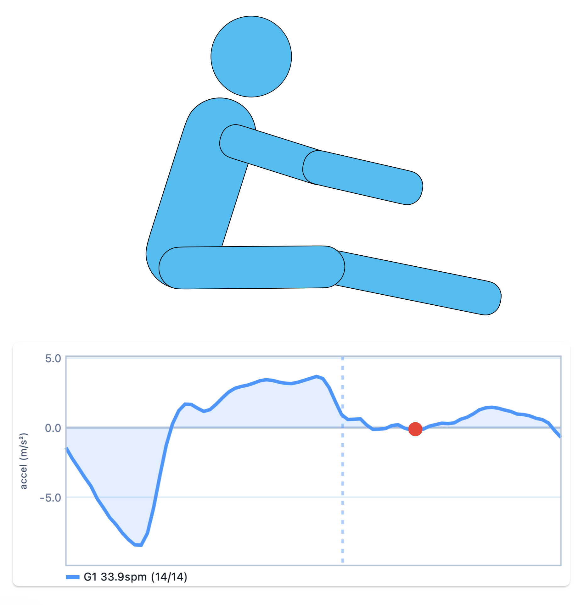 Recovery phase stroke figure and curve, panel 3