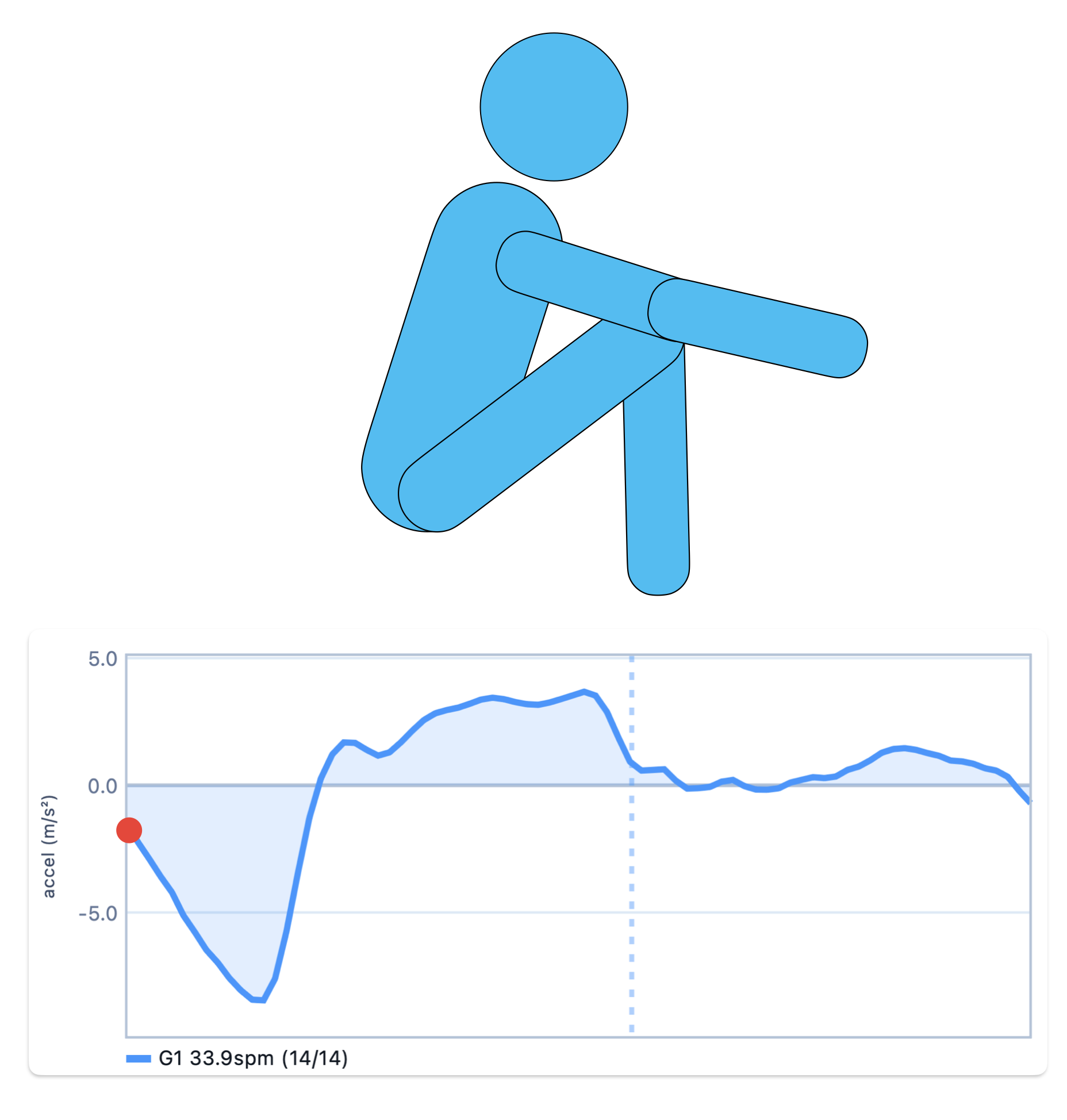 Recovery phase stroke figure and curve, panel 5