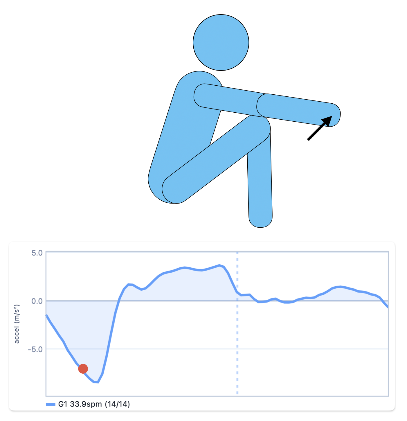 Recovery phase stroke figure and curve, panel 6
