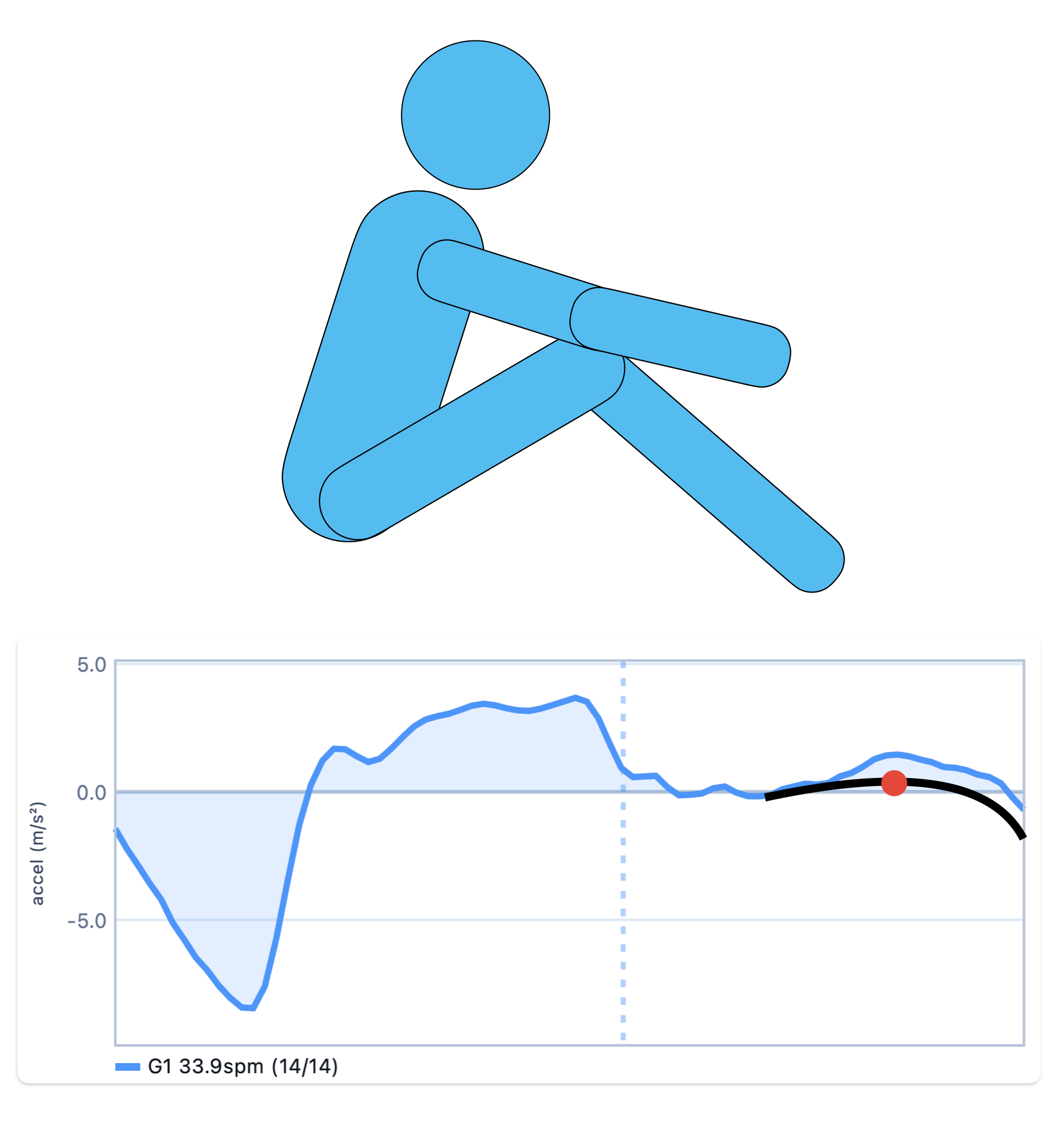 Diagram of a weak leg pull to the catch showing an early drop in acceleration on the stroke curve